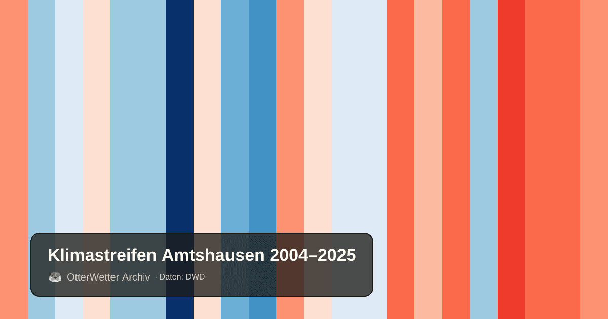 Klimastreifen Amtshausen: Jahresmitteltemperaturen von blau (kühler) bis rot (wärmer)
