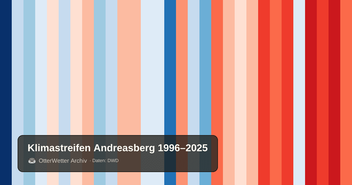 Klimastreifen Andreasberg: Jahresmitteltemperaturen von blau (kühler) bis rot (wärmer)