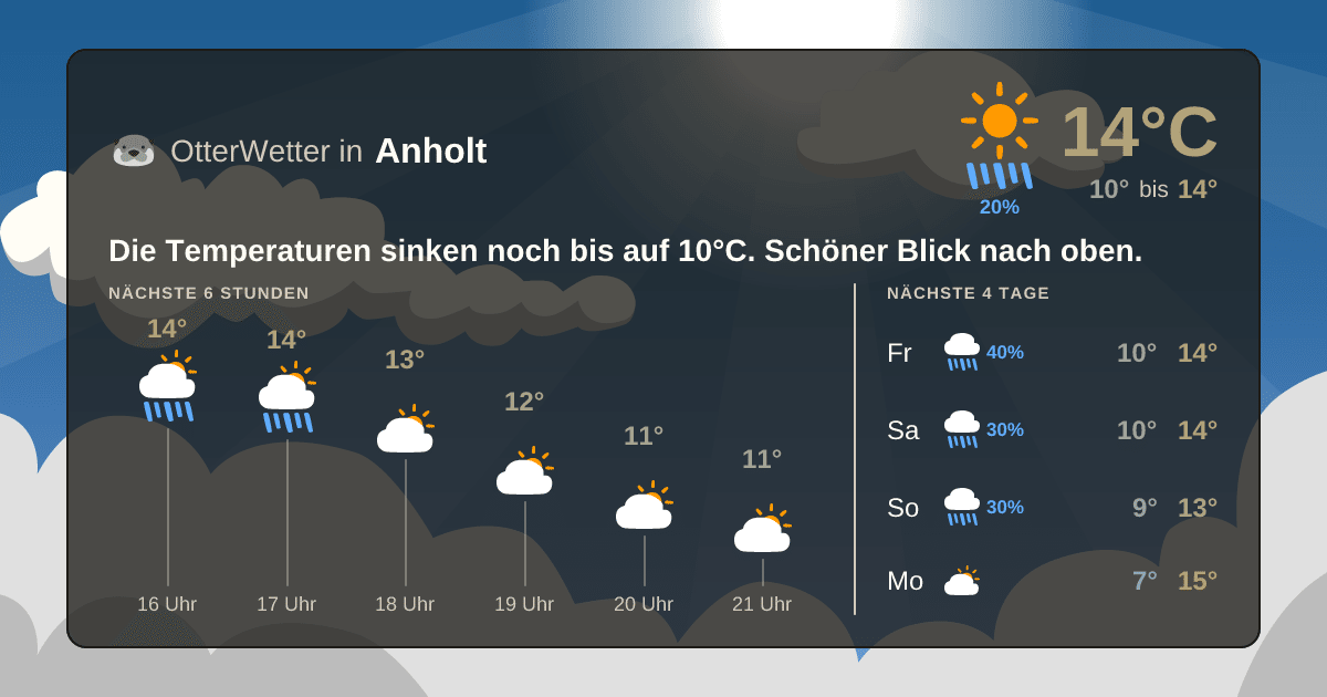 Widget-Vorschau für Anholt Wetter-Widget-Vorschau mit Vorhersagedaten für Anholt