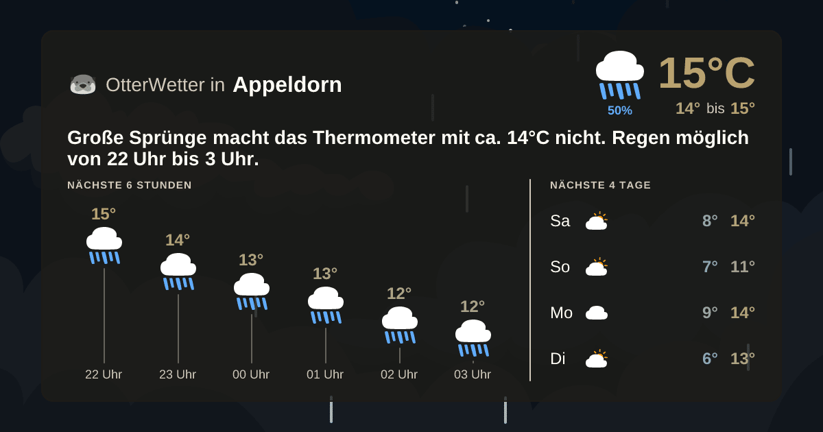 OtterWetter-Widget Appeldorn