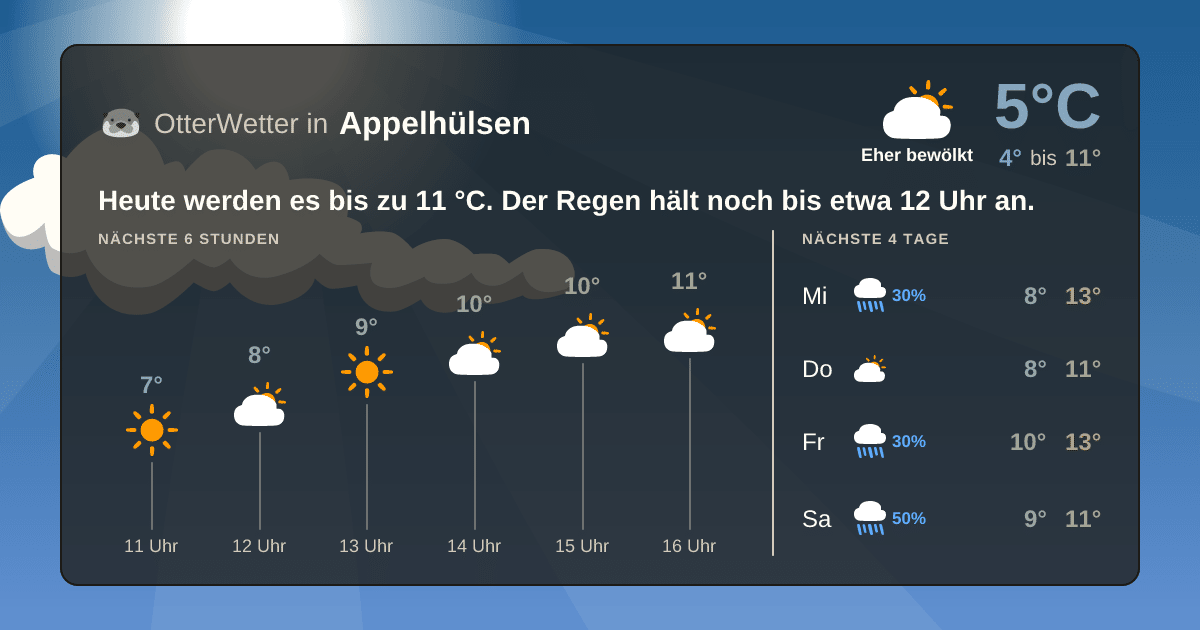 Wetter-Widget-Vorschau mit Vorhersagedaten für Appelhülsen