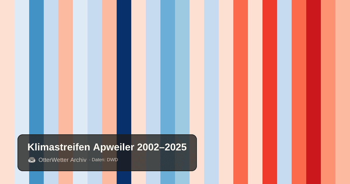 Klimastreifen Apweiler: Jahresmitteltemperaturen von blau (kühler) bis rot (wärmer)