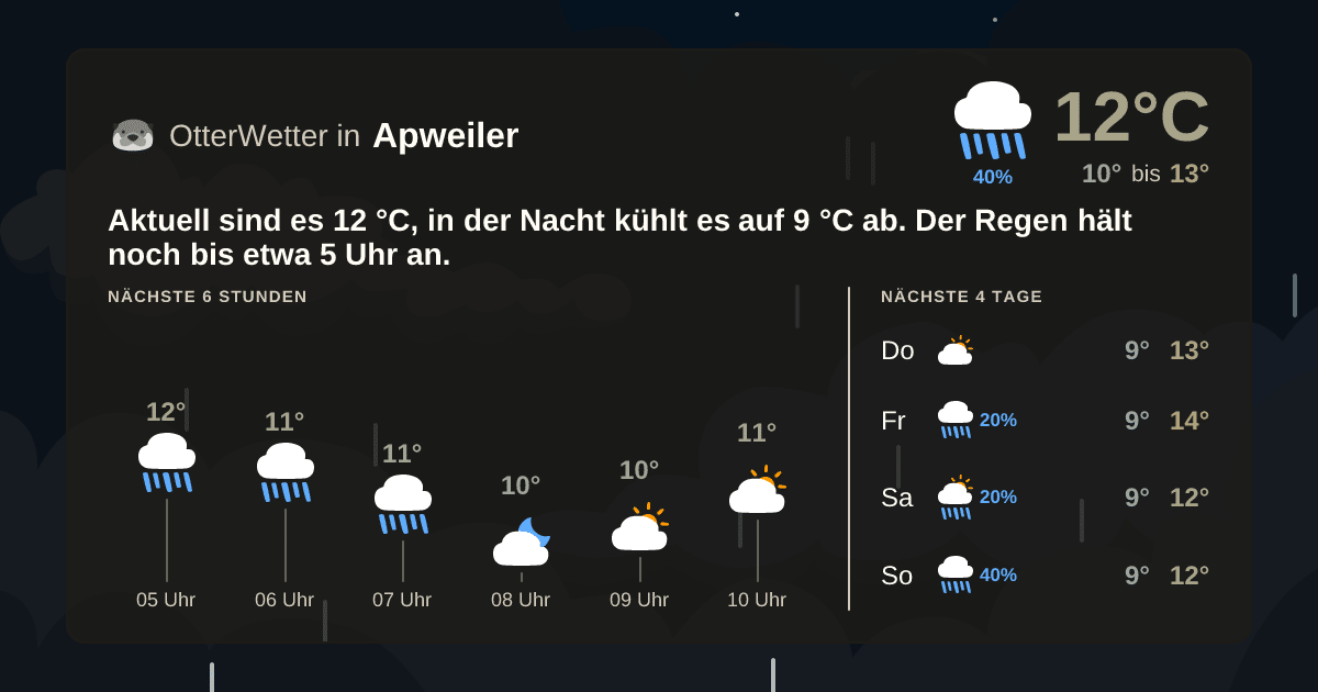 OtterWetter-Widget Apweiler
