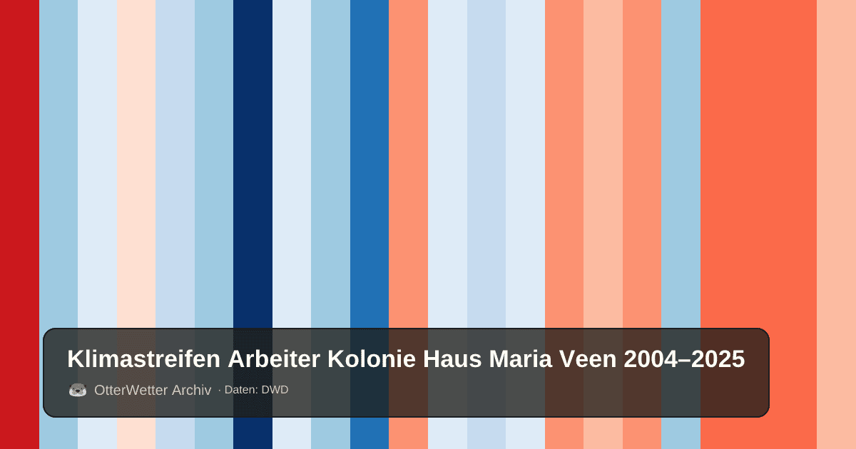 Klimastreifen Arbeiter Kolonie Haus Maria Veen: Jahresmitteltemperaturen von blau (kühler) bis rot (wärmer)