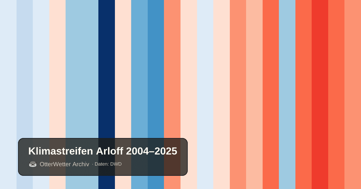 Klimastreifen Arloff: Jahresmitteltemperaturen von blau (kühler) bis rot (wärmer)