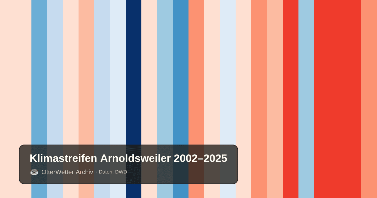 Klimastreifen Arnoldsweiler: Jahresmitteltemperaturen von blau (kühler) bis rot (wärmer)