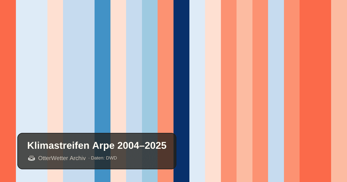 Klimastreifen Arpe: Jahresmitteltemperaturen von blau (kühler) bis rot (wärmer)