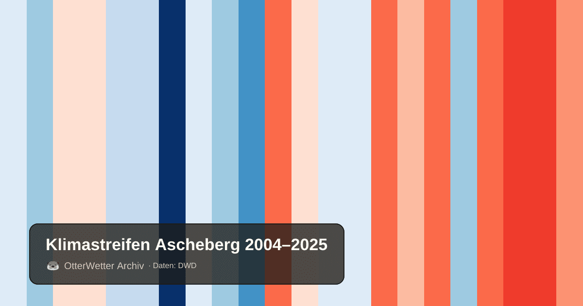 Klimastreifen Ascheberg: Jahresmitteltemperaturen von blau (kühler) bis rot (wärmer)