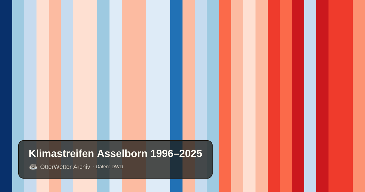 Klimastreifen Asselborn: Jahresmitteltemperaturen von blau (kühler) bis rot (wärmer)