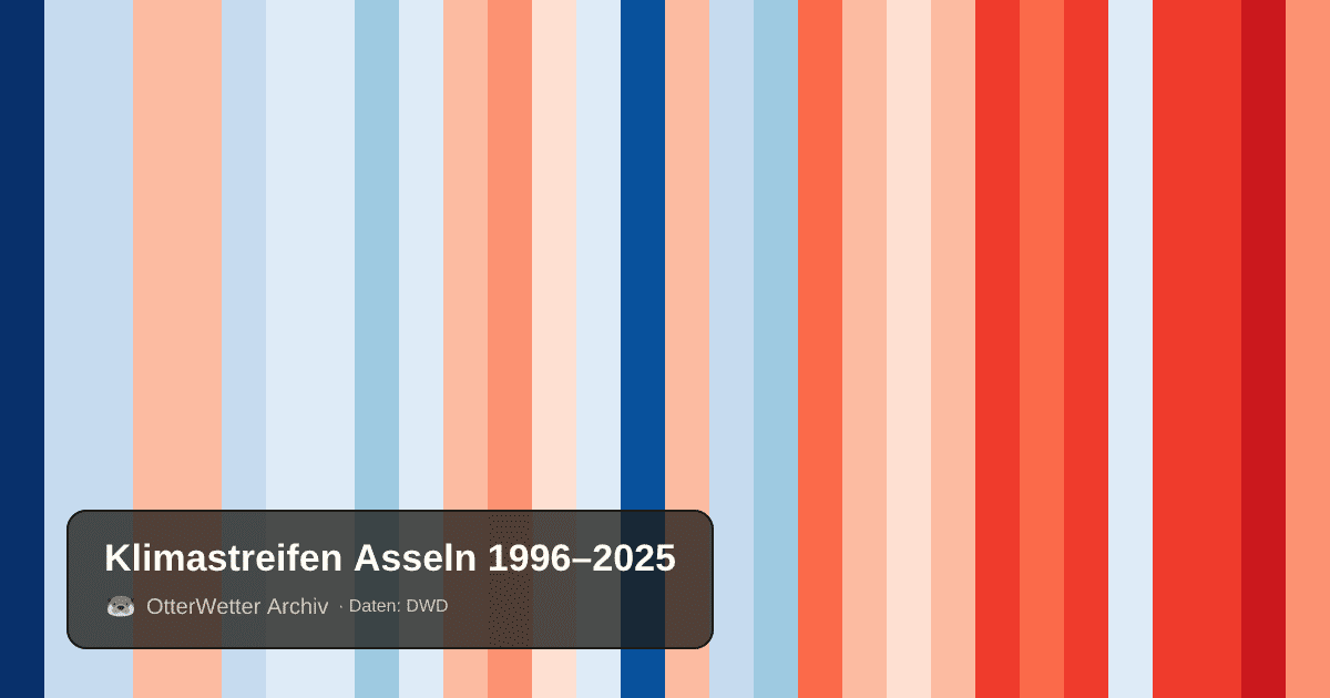 Klimastreifen Asseln: Jahresmitteltemperaturen von blau (kühler) bis rot (wärmer)