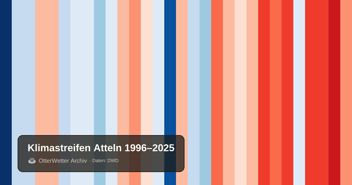 Klimastreifen Atteln: Jahresmitteltemperaturen von blau (kühler) bis rot (wärmer)