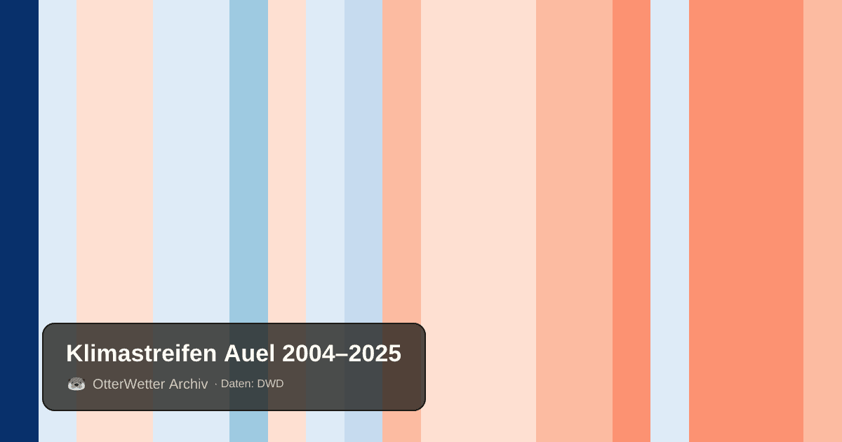 Klimastreifen Auel: Jahresmitteltemperaturen von blau (kühler) bis rot (wärmer)