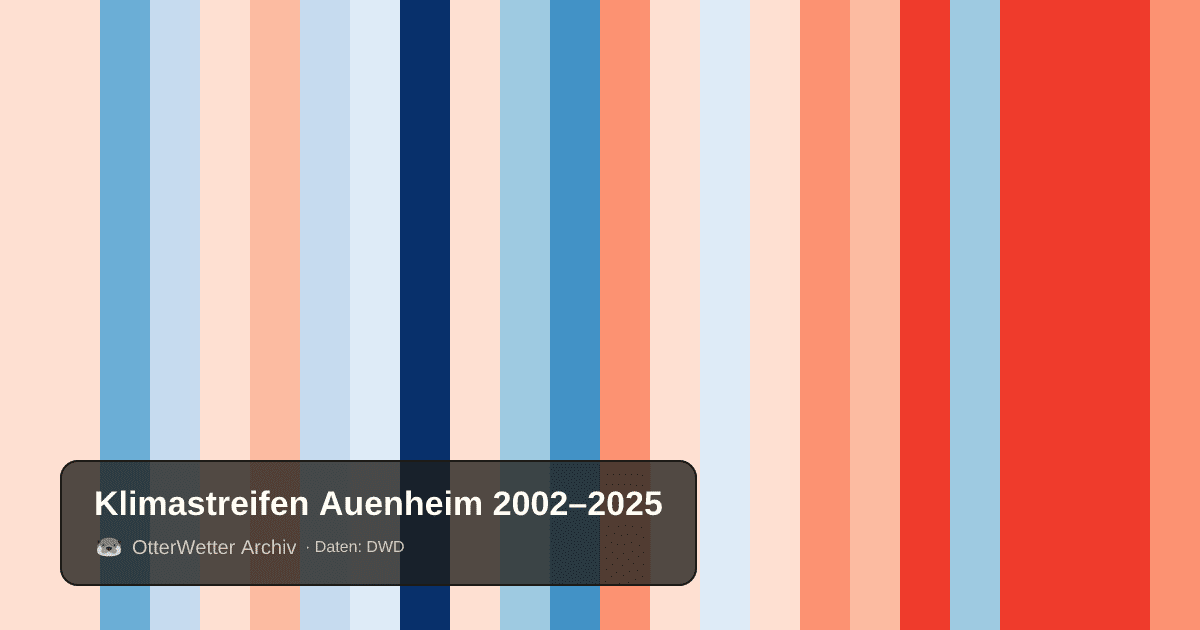 Klimastreifen Auenheim: Jahresmitteltemperaturen von blau (kühler) bis rot (wärmer)