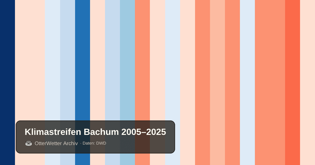 Klimastreifen Bachum: Jahresmitteltemperaturen von blau (kühler) bis rot (wärmer)