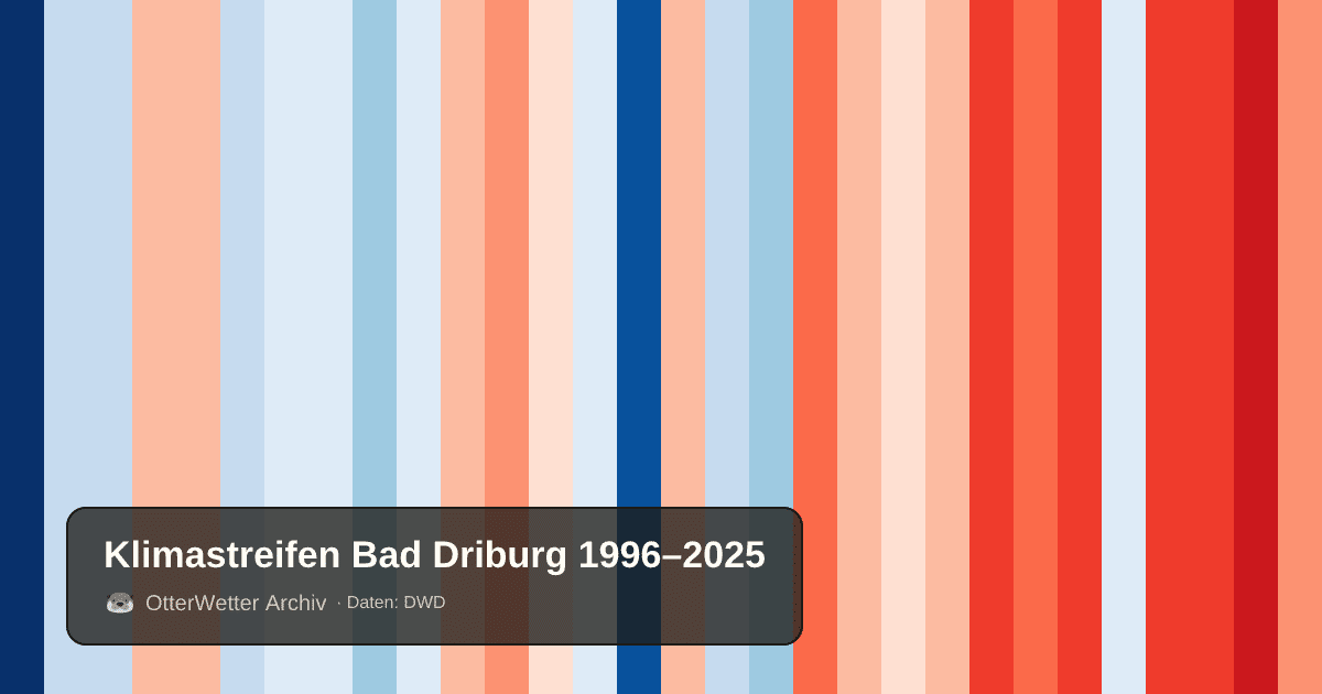 Klimastreifen Bad Driburg: Jahresmitteltemperaturen von blau (kühler) bis rot (wärmer)