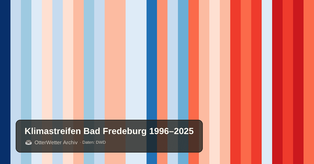 Klimastreifen Bad Fredeburg: Jahresmitteltemperaturen von blau (kühler) bis rot (wärmer)