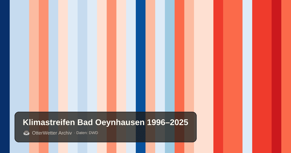 Klimastreifen Bad Oeynhausen: Jahresmitteltemperaturen von blau (kühler) bis rot (wärmer)
