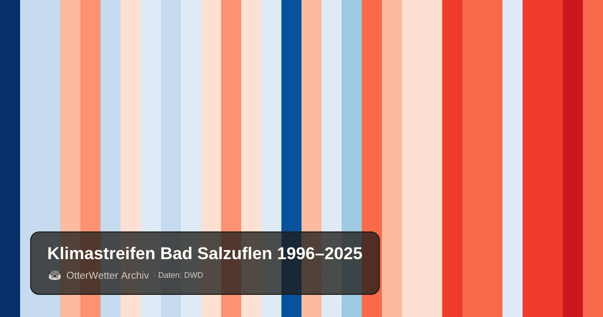 Klimastreifen Bad Salzuflen: Jahresmitteltemperaturen von blau (kühler) bis rot (wärmer)