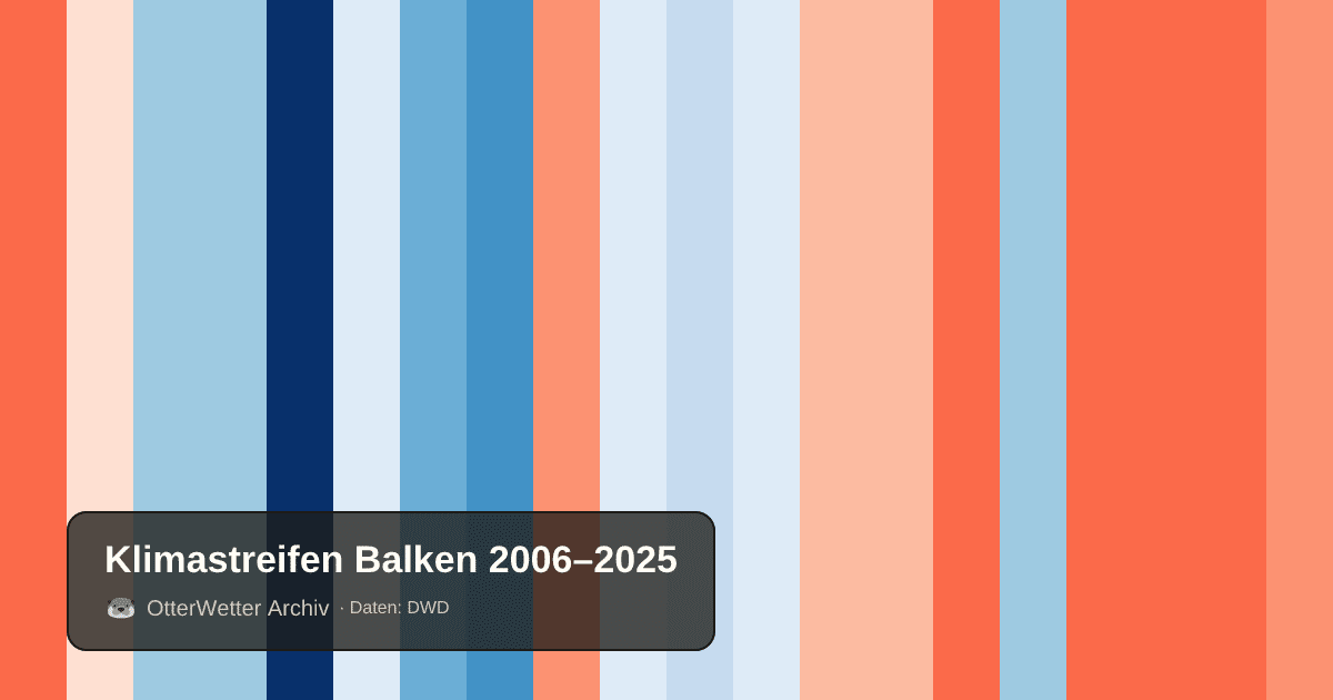 Klimastreifen Balken: Jahresmitteltemperaturen von blau (kühler) bis rot (wärmer)