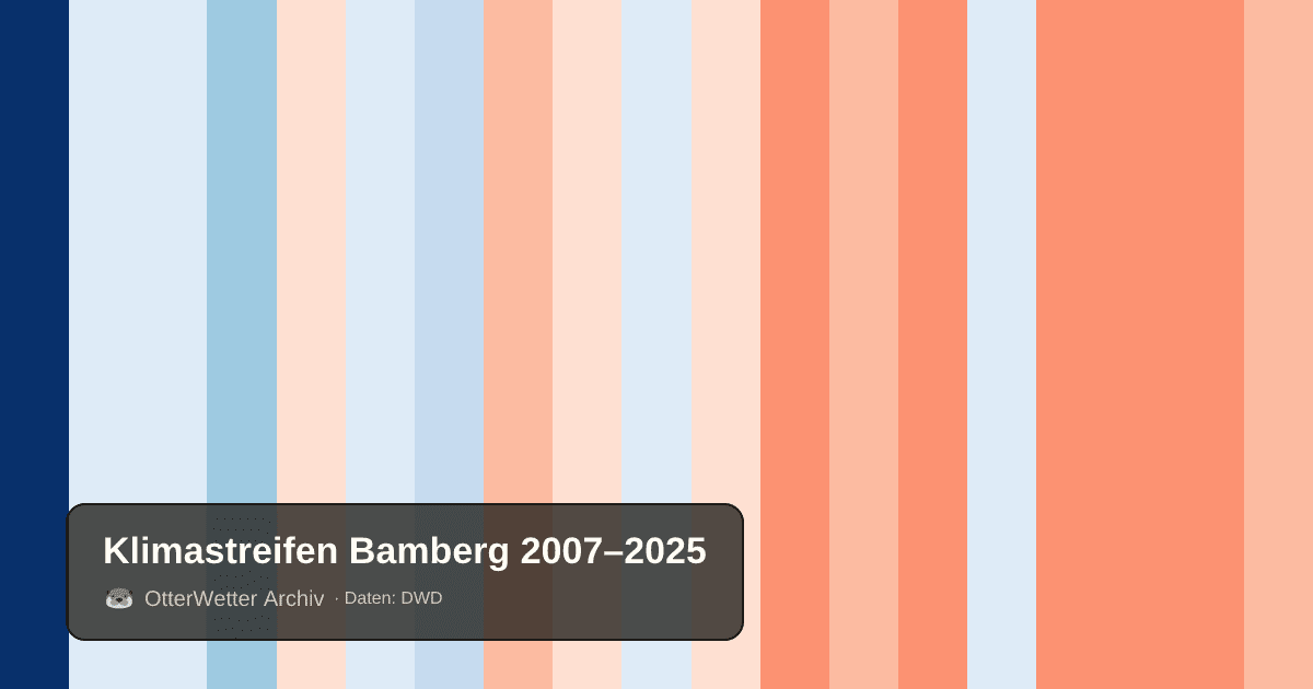 Klimastreifen Bamberg: Jahresmitteltemperaturen von blau (kühler) bis rot (wärmer)