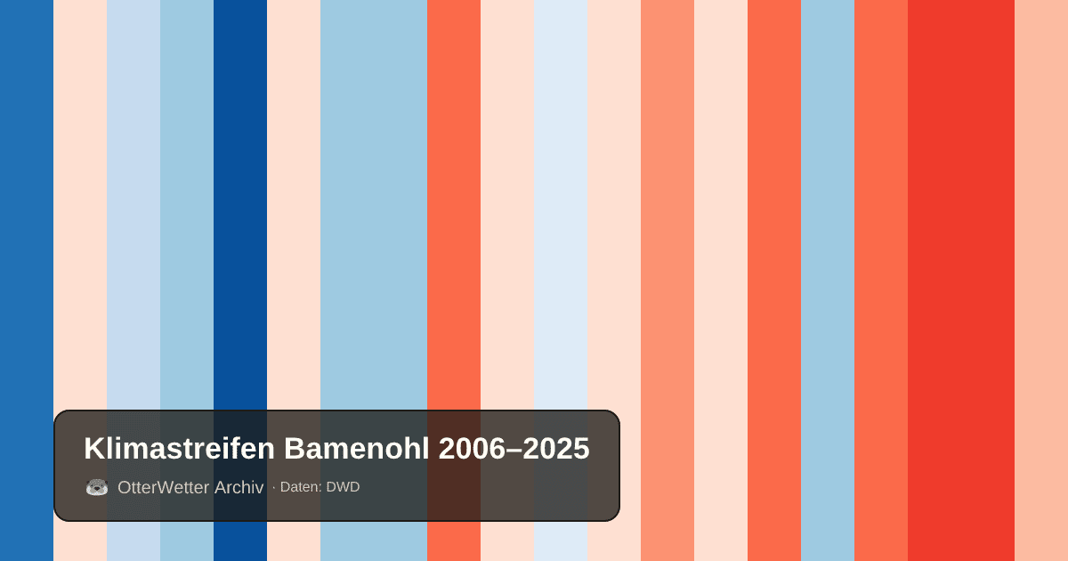 Klimastreifen Bamenohl: Jahresmitteltemperaturen von blau (kühler) bis rot (wärmer)