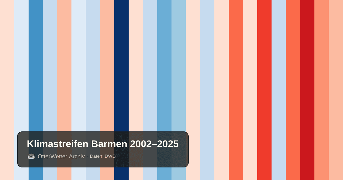 Klimastreifen Barmen: Jahresmitteltemperaturen von blau (kühler) bis rot (wärmer)