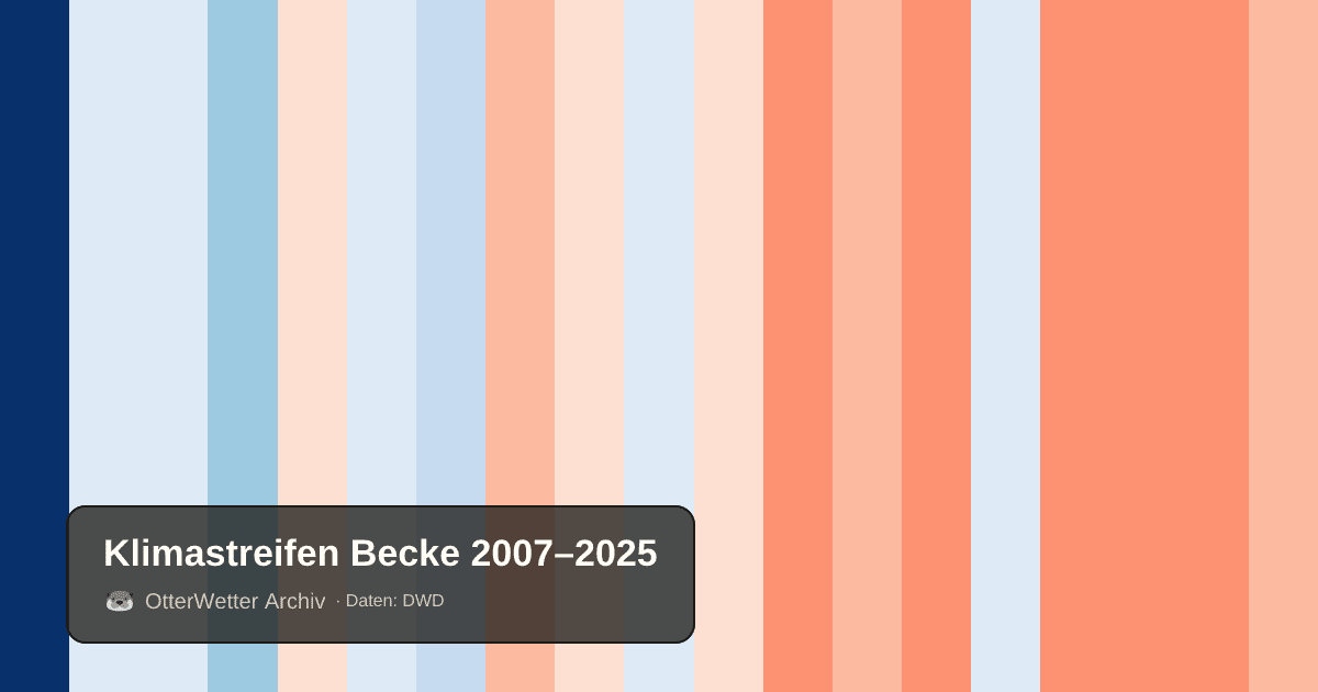 Klimastreifen Becke: Jahresmitteltemperaturen von blau (kühler) bis rot (wärmer)