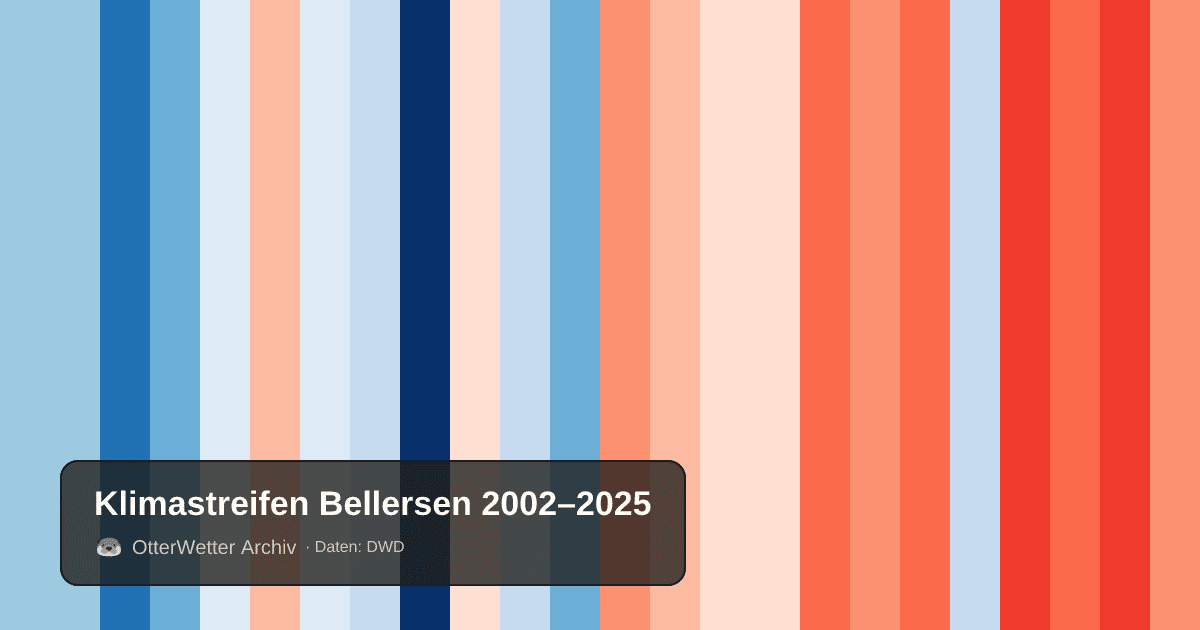 Klimastreifen Bellersen: Jahresmitteltemperaturen von blau (kühler) bis rot (wärmer)
