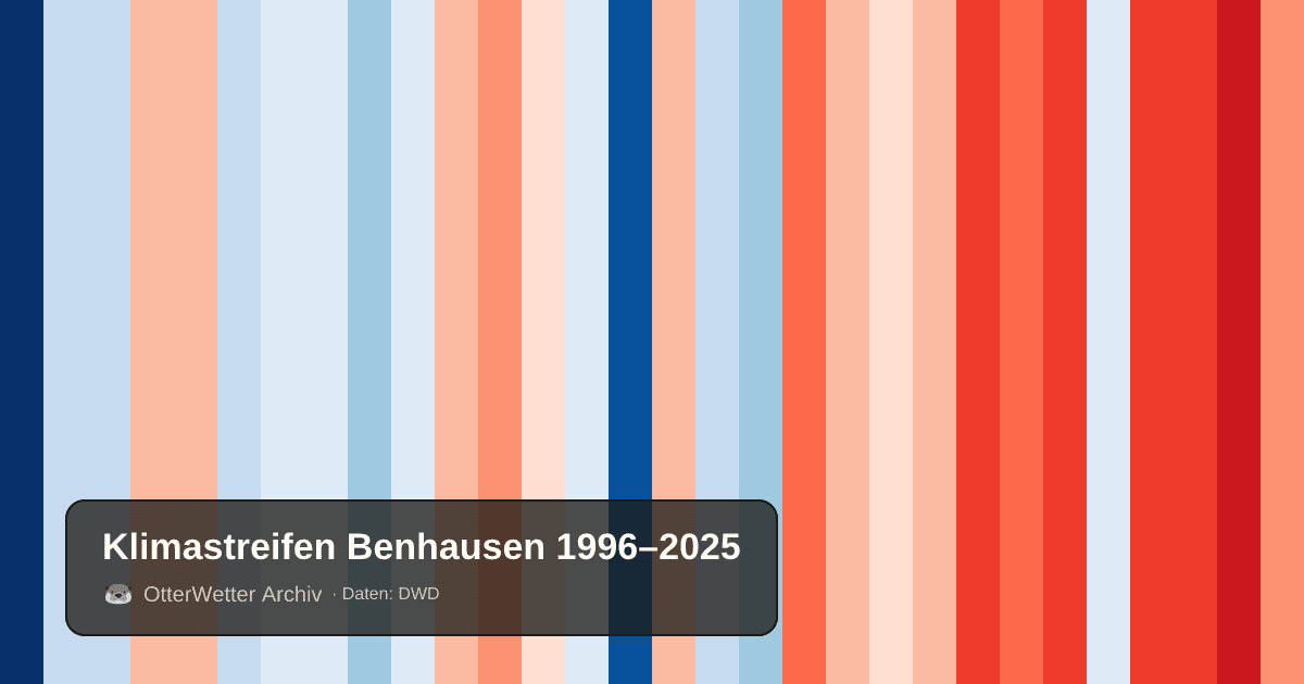 Klimastreifen Benhausen: Jahresmitteltemperaturen von blau (kühler) bis rot (wärmer)