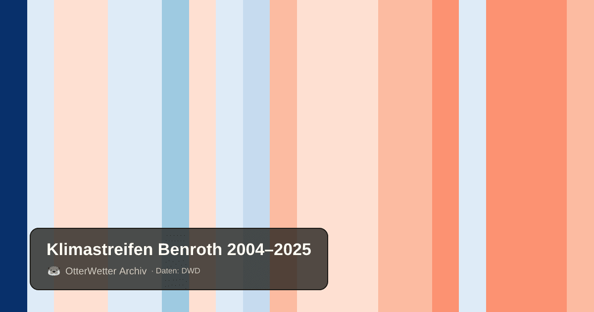 Klimastreifen Benroth: Jahresmitteltemperaturen von blau (kühler) bis rot (wärmer)
