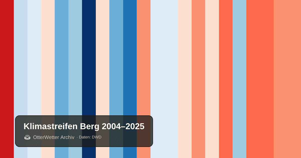 Klimastreifen Berg: Jahresmitteltemperaturen von blau (kühler) bis rot (wärmer)