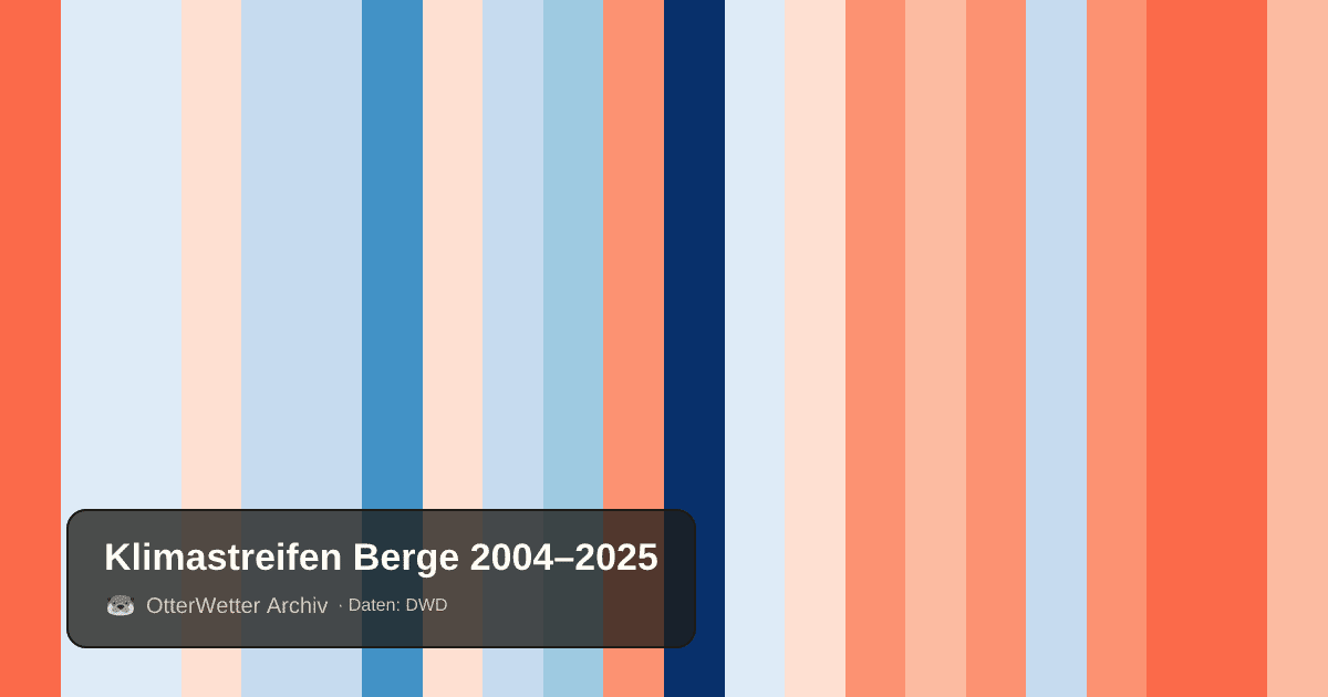 Klimastreifen Berge: Jahresmitteltemperaturen von blau (kühler) bis rot (wärmer)