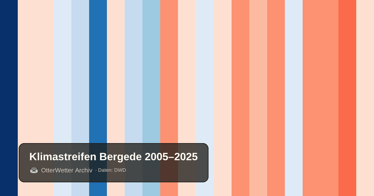 Klimastreifen Bergede: Jahresmitteltemperaturen von blau (kühler) bis rot (wärmer)