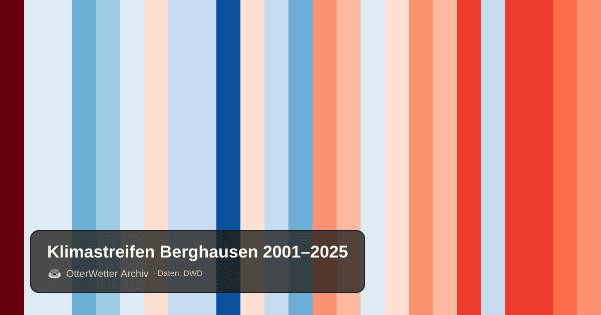 Klimastreifen Berghausen: Jahresmitteltemperaturen von blau (kühler) bis rot (wärmer)