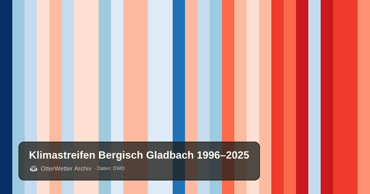 Klimastreifen Bergisch Gladbach: Jahresmitteltemperaturen von blau (kühler) bis rot (wärmer)