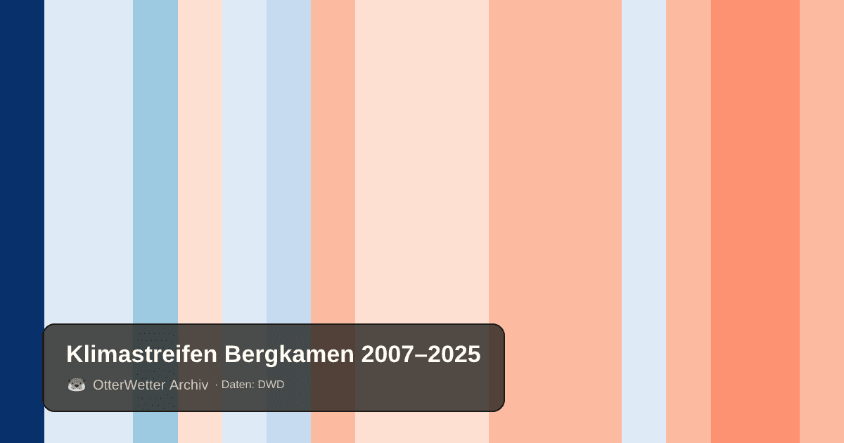 Klimastreifen Bergkamen: Jahresmitteltemperaturen von blau (kühler) bis rot (wärmer)