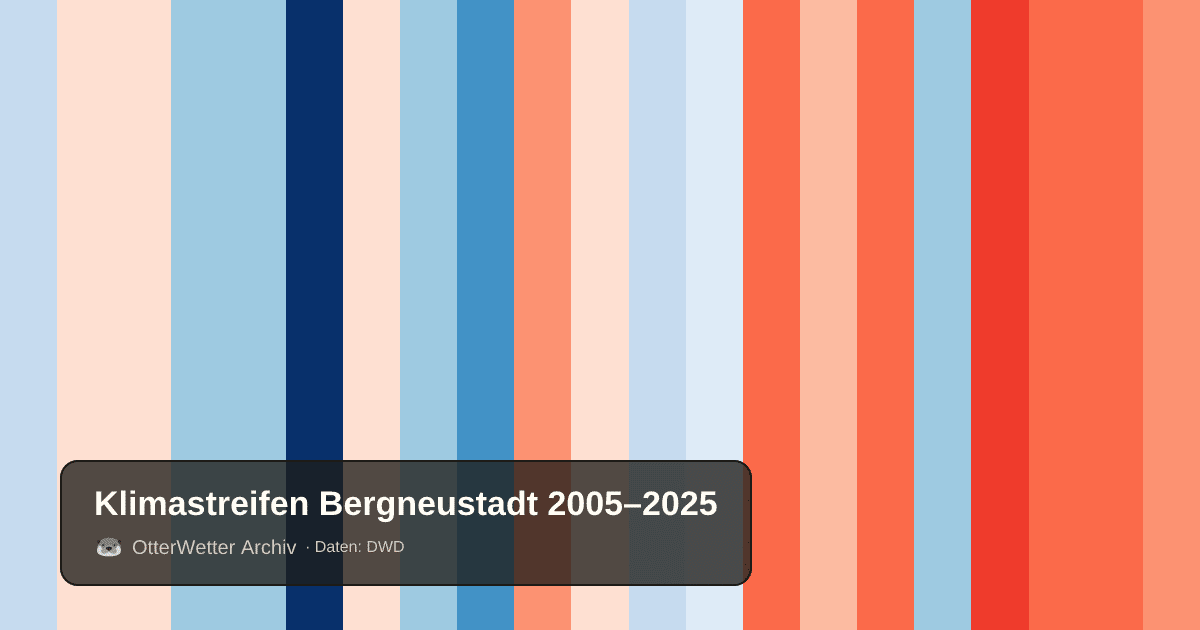 Klimastreifen Bergneustadt: Jahresmitteltemperaturen von blau (kühler) bis rot (wärmer)