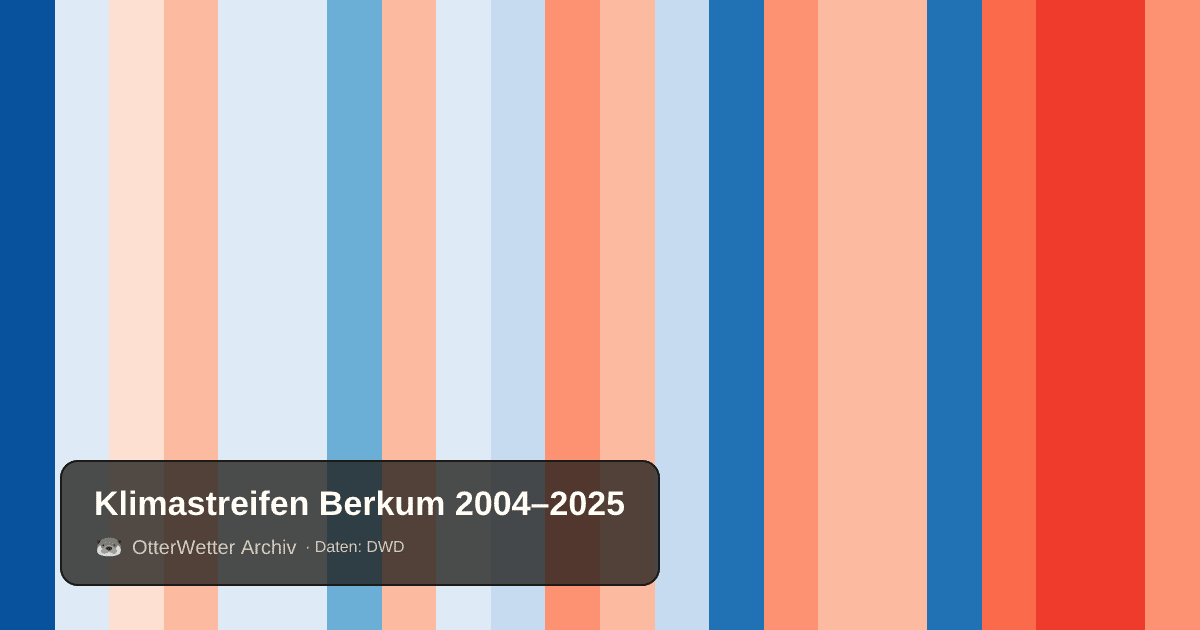 Klimastreifen Berkum: Jahresmitteltemperaturen von blau (kühler) bis rot (wärmer)