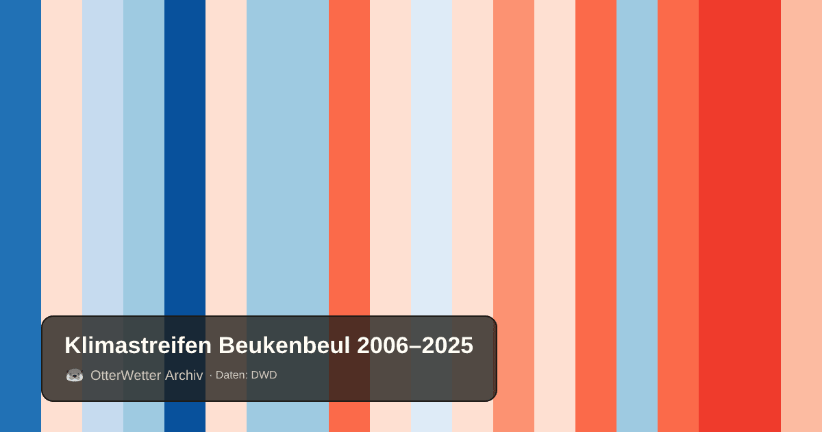 Klimastreifen Beukenbeul: Jahresmitteltemperaturen von blau (kühler) bis rot (wärmer)