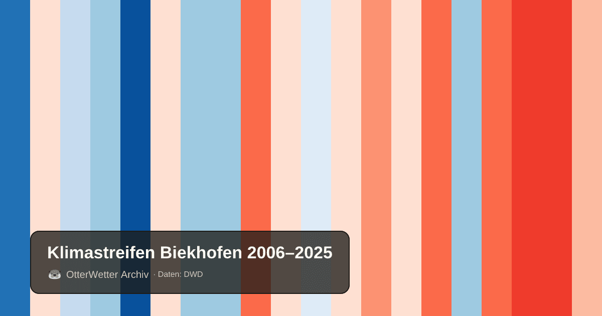 Klimastreifen Biekhofen: Jahresmitteltemperaturen von blau (kühler) bis rot (wärmer)