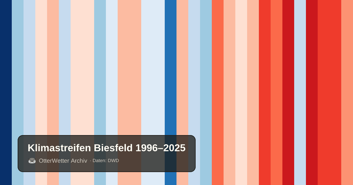 Klimastreifen Biesfeld: Jahresmitteltemperaturen von blau (kühler) bis rot (wärmer)