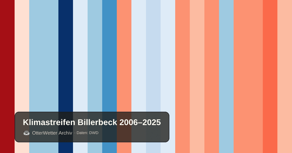 Klimastreifen Billerbeck: Jahresmitteltemperaturen von blau (kühler) bis rot (wärmer)
