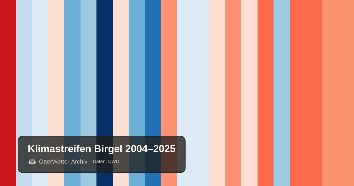 Klimastreifen Birgel: Jahresmitteltemperaturen von blau (kühler) bis rot (wärmer)