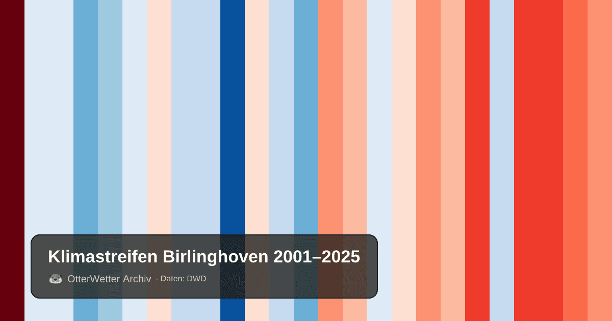 Klimastreifen Birlinghoven: Jahresmitteltemperaturen von blau (kühler) bis rot (wärmer)