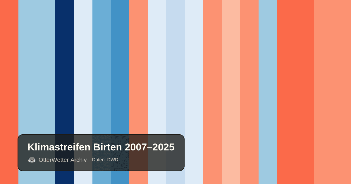 Klimastreifen Birten: Jahresmitteltemperaturen von blau (kühler) bis rot (wärmer)