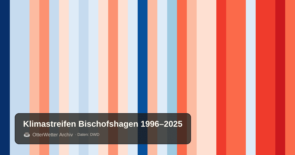 Klimastreifen Bischofshagen: Jahresmitteltemperaturen von blau (kühler) bis rot (wärmer)
