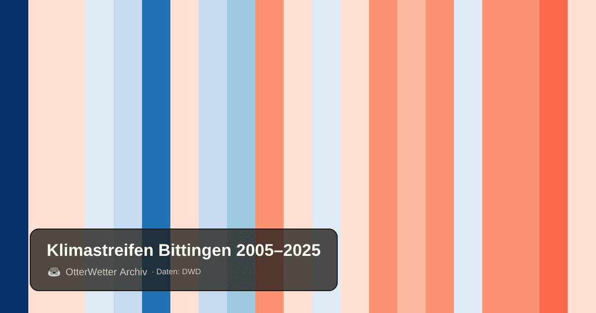 Klimastreifen Bittingen: Jahresmitteltemperaturen von blau (kühler) bis rot (wärmer)