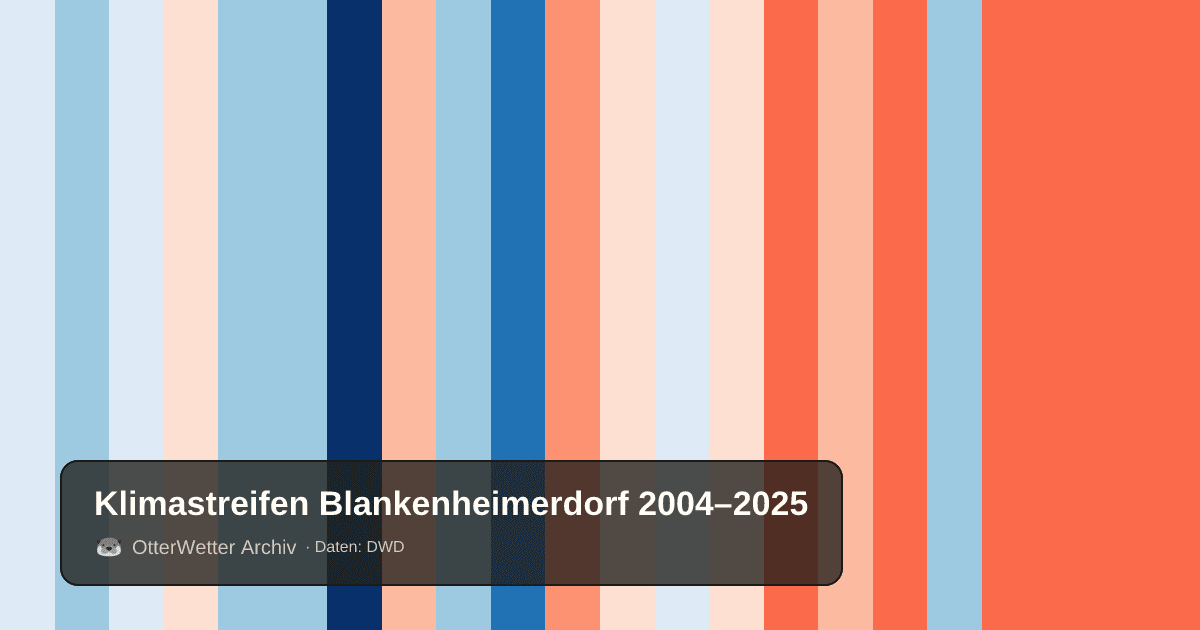 Klimastreifen Blankenheimerdorf: Jahresmitteltemperaturen von blau (kühler) bis rot (wärmer)