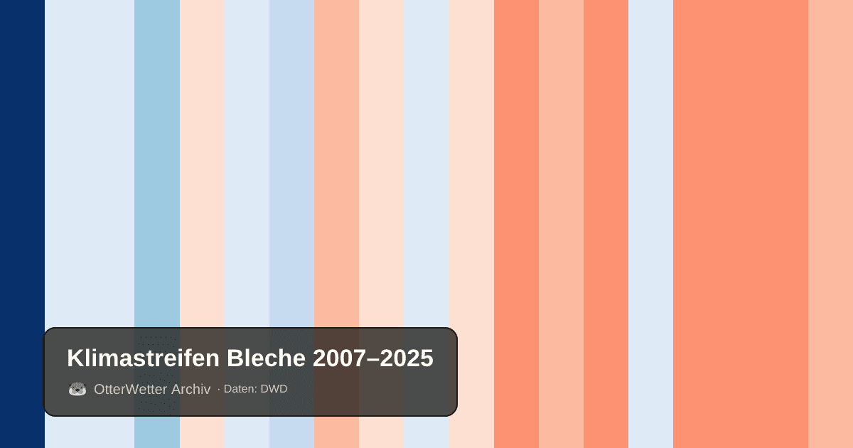 Klimastreifen Bleche: Jahresmitteltemperaturen von blau (kühler) bis rot (wärmer)