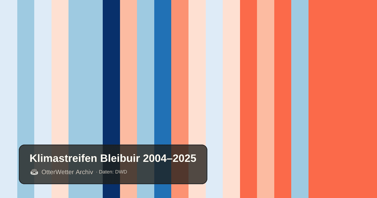 Klimastreifen Bleibuir: Jahresmitteltemperaturen von blau (kühler) bis rot (wärmer)